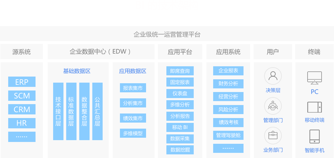 技术架构